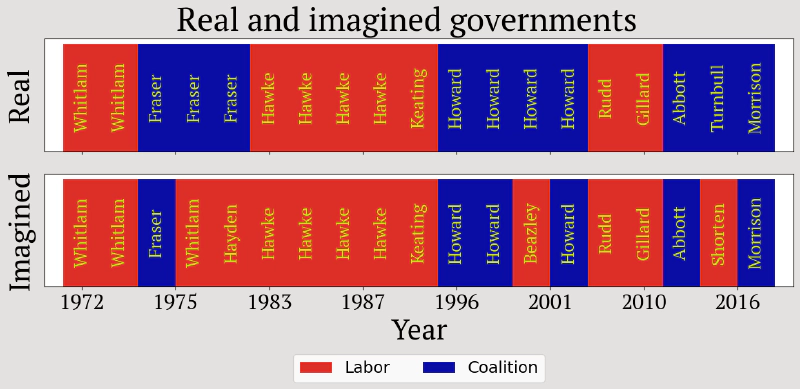 Real and imagined governments by year