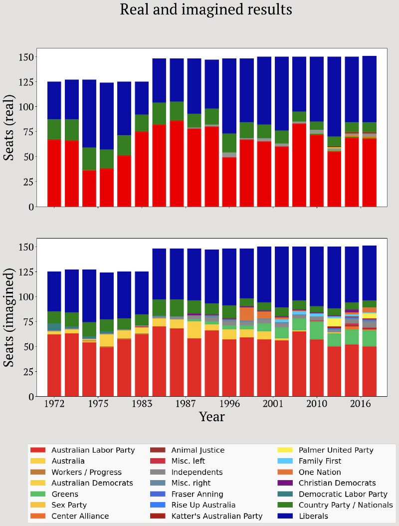 Real and imagined results by year
