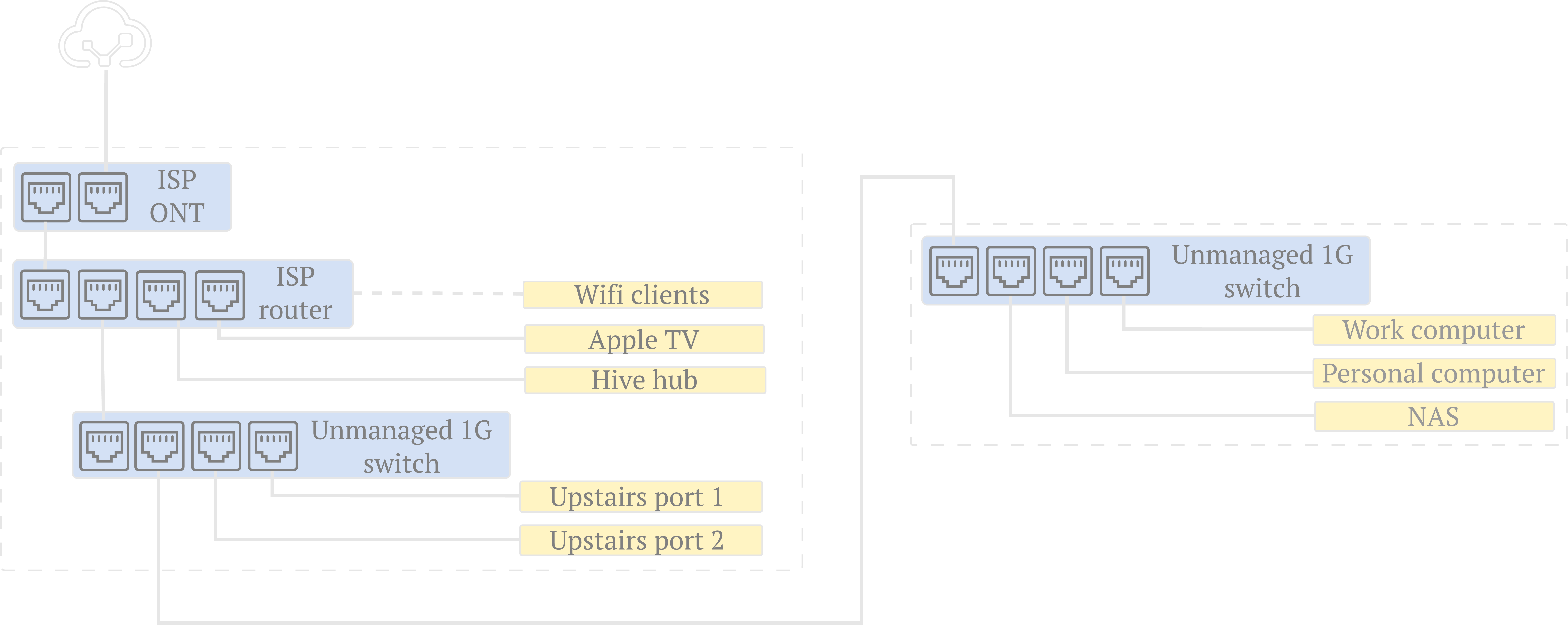 Home network topology