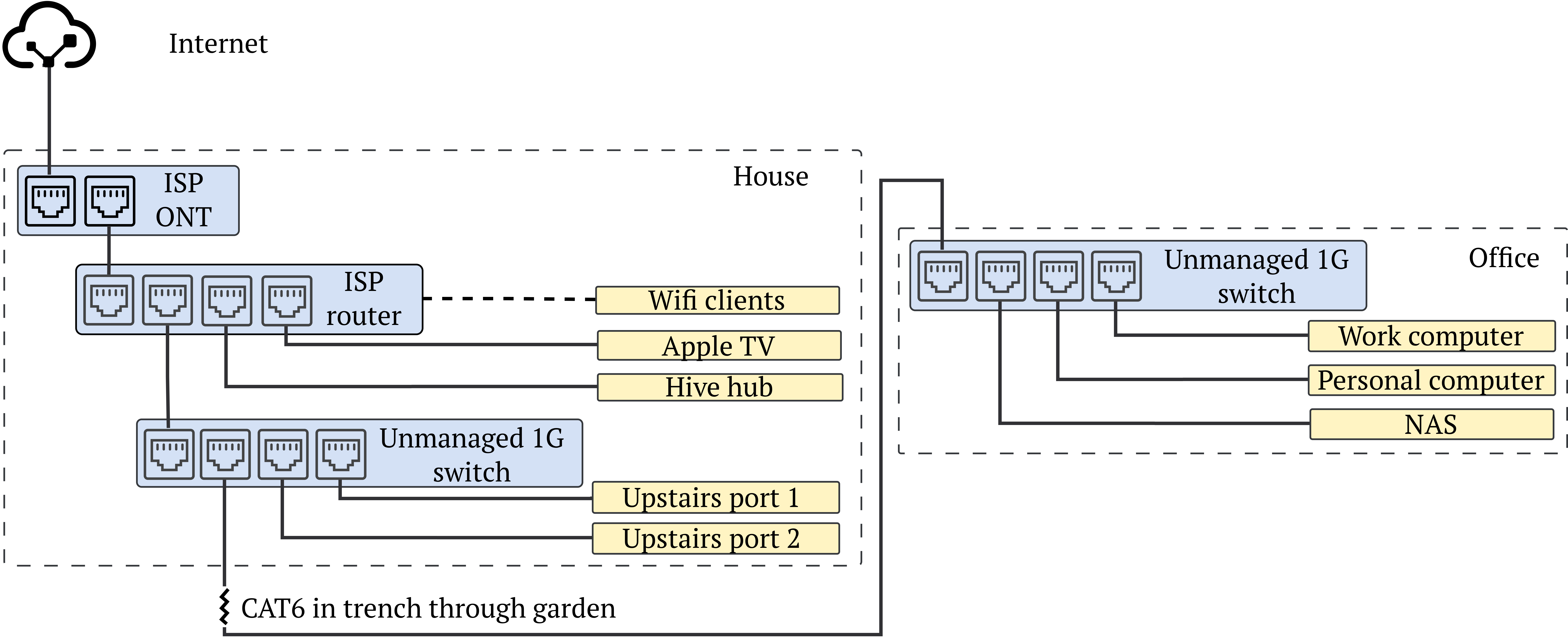 Home network topology