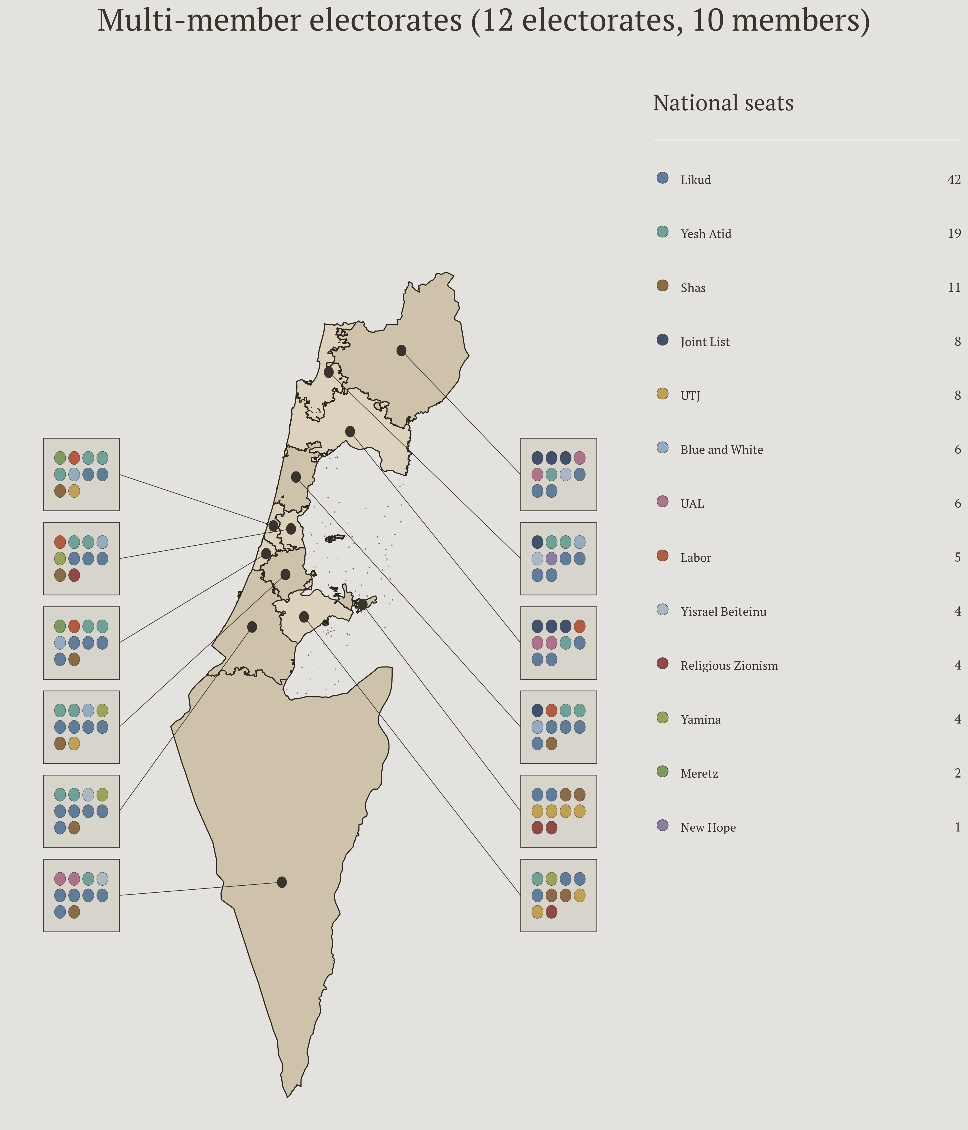 Twelve districts of ten seats each, allocated proportionally